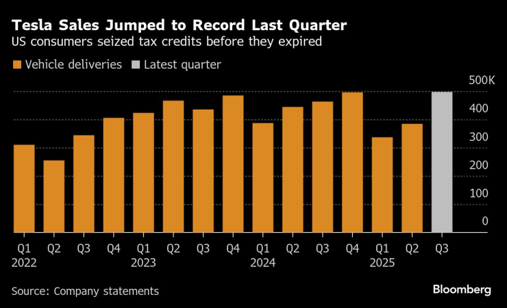 Глобалните продажби на Tesla растат през третото тримесечие. Графика: Bloomberg