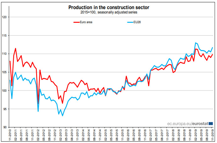 Строителство