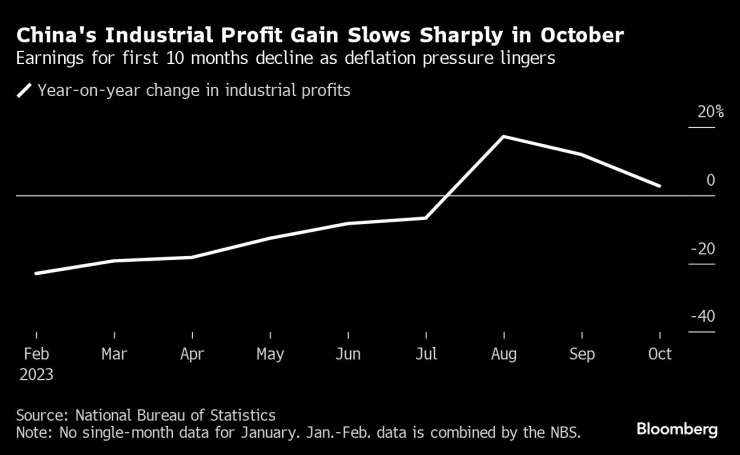 Ръстът на печалбите на китайските индустриални фирми се забавя рязко през октомври. Графика: Bloomberg