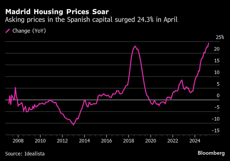 Офертните цени на жилищата в испанската столица са нараснали с 24,3% през април. Графика: Bloomberg LP