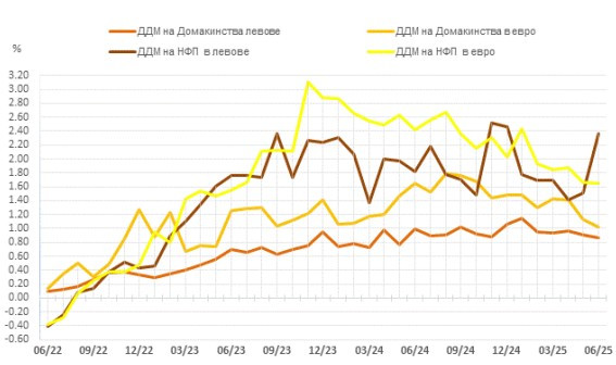 Източник: БНБ