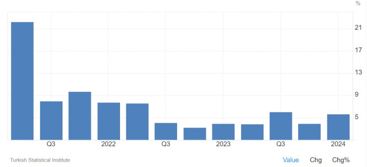 Представянето на турската икономика по тримесечия. Графика: tradingeconomics.com