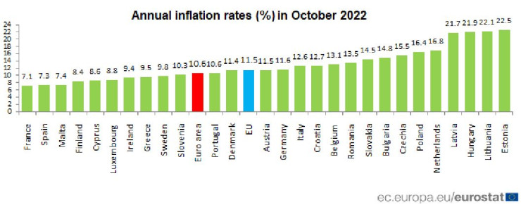 Годишната инфлация в еврозоната достигна 10,6% през октомври. Източник: Европейска статистическа служба Евростат
