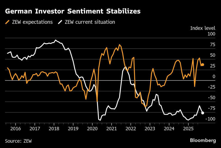 Настроенията на германските инвеститори се стабилизират. Изображение: Bloomberg