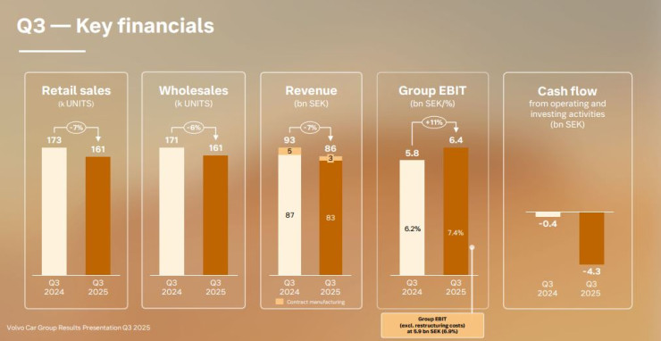 Финансови резултати на Volvo Cars за третото тримесечие. Източник: Volvo