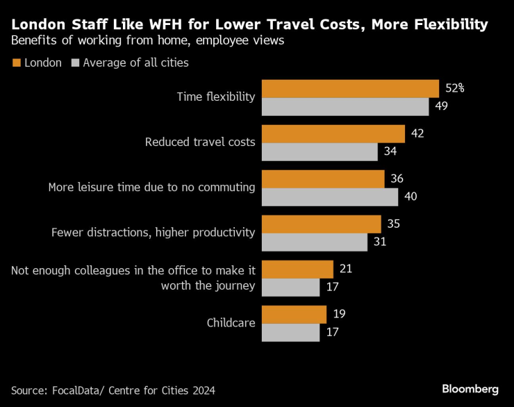 Служителите в Лондон харесват работата от вкъщи заради намаляването на транспортните разходи и по-голямата гъвсавост. Графика: Bloomberg LP