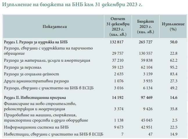 Източник: БНБ