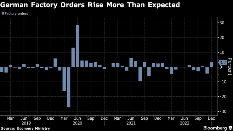 Фабричните поръчки в Германия се възстановяват през декември спрямо рекордния спад месец по-рано. Източник: Bloomberg