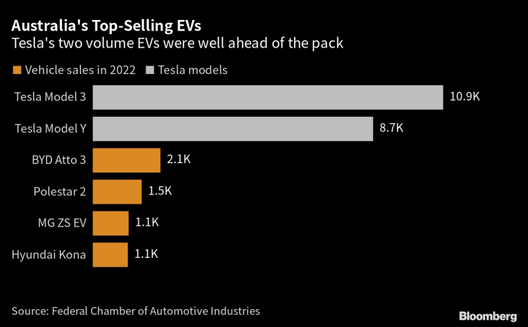 Най-продаваните електромобили в Австралия. Източник: Федерална камара на автомобилната индустрия в Австралия