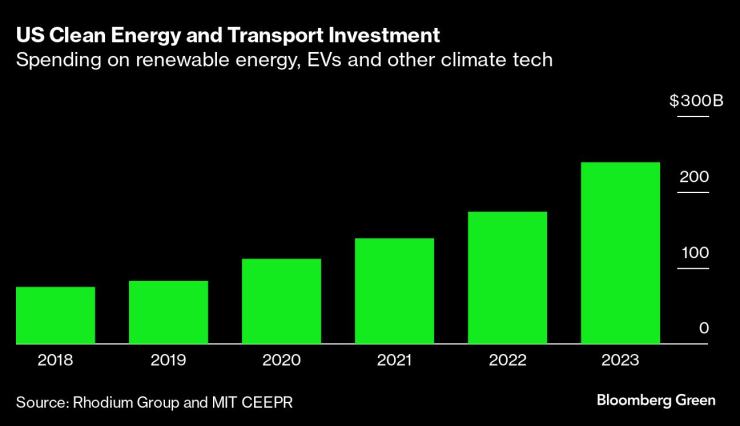 Инвестиции в чиста енергия и транспорт в САЩ за 2023 г. и сравнение с предходните години. Графика: Bloomberg