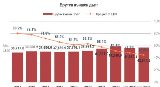 Източник: БНБ и МФ