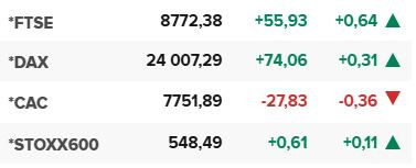 Основните европейски борсови индекси в края на редовната търговия на 30 май.