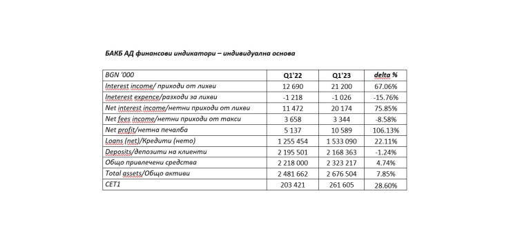 Данни: БАКБ