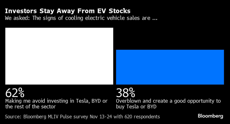 Инвеститорите се дистанцират от електромобилните акции. Източник: Bloomberg