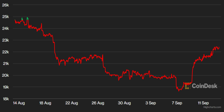 Цената на биткойна през последния месец. Графика: CoinDesk