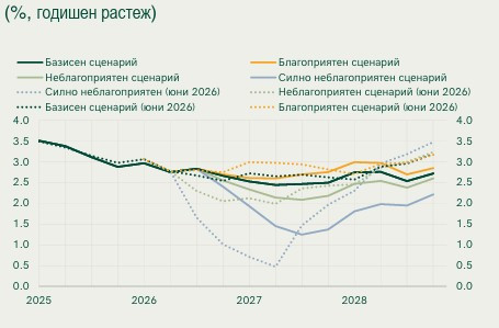Източник: Изчисления на БНБ