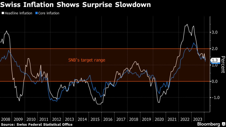 Инфлацията в Швейцария се е забавила изненадващо през януари. Графика: Bloomberg