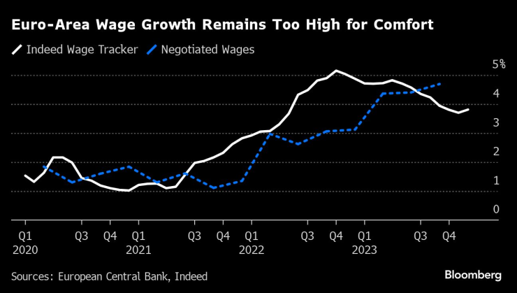 Ръстът на заплатите в еврозоната остава неудобно висок. Графика: Bloomberg LP