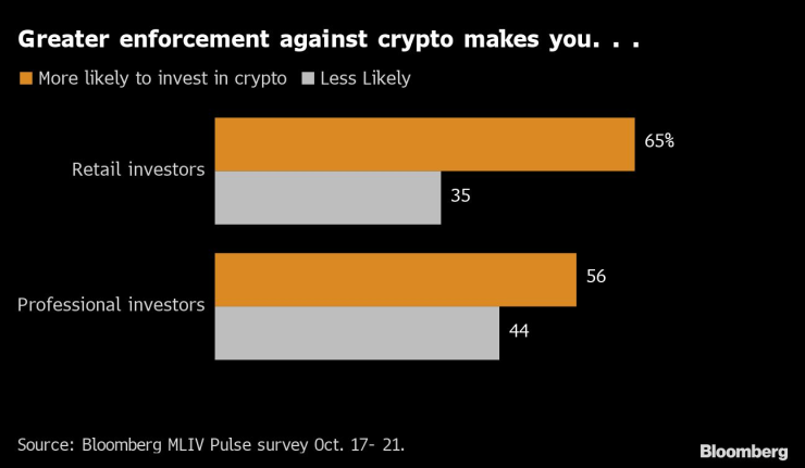 По-голямото правоприлагане в криптосектора прави...? По-вероятно/по-малко вероятно да инвестирате. Графика: Bloomberg