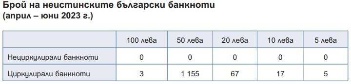 Източник: БНБ