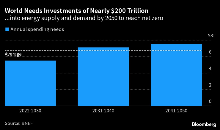Светът се нуждае от инвестиции в размер на 200 трлн. долара в енергетиката до 2050 г., за да постигне въглероден неутралитет. Източник: BloombergNEF