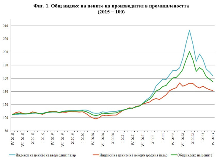 Източник: НСИ