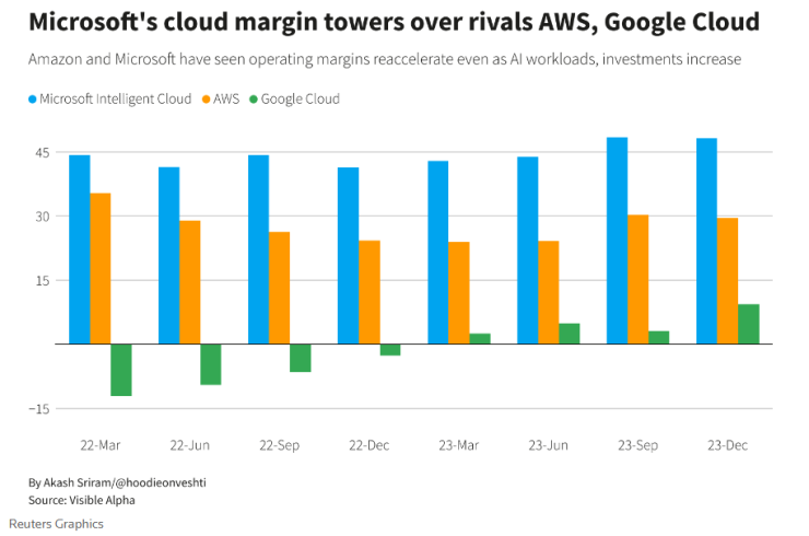 Маржът в облачните услуги на Microsoft изпреварва значително конкурентите AWS и Google Cloud. Графика: Ройтерс