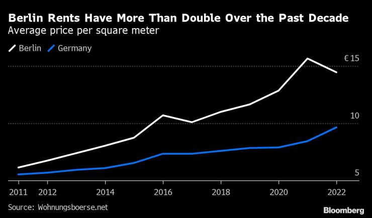 Берлин се бори за инвестиции. Графика: Bloomberg LP