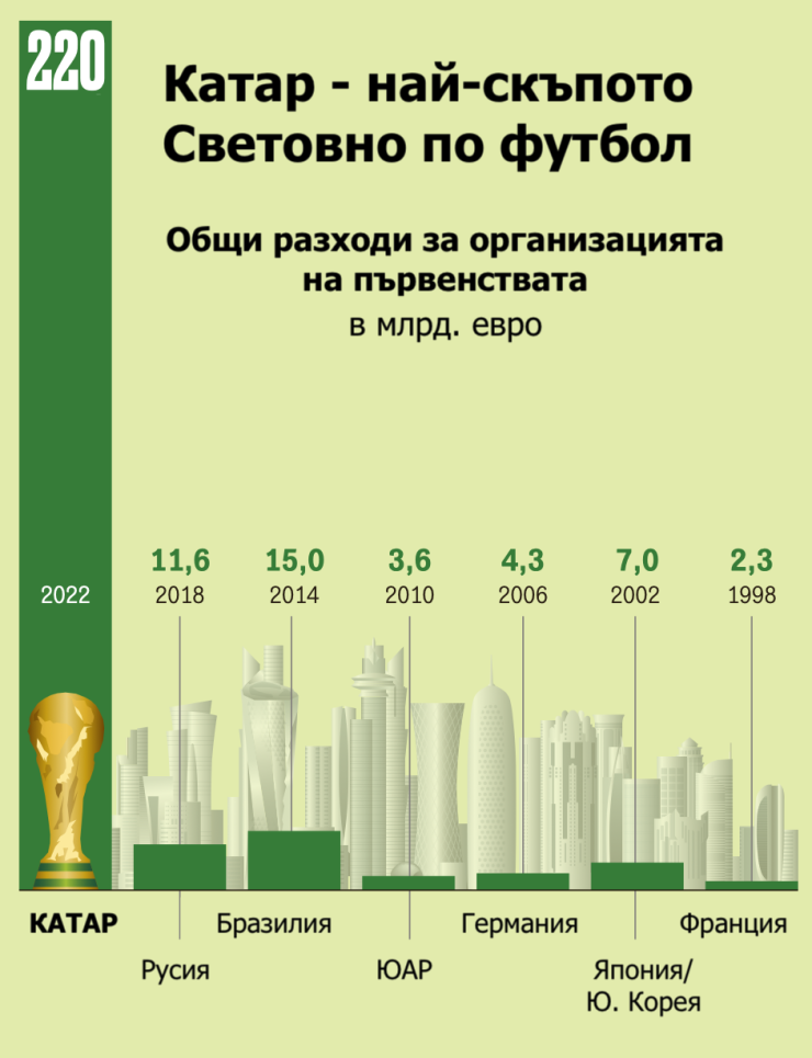 Разходи за домакините на Световни първенства по футбол