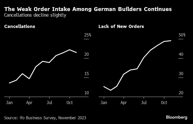 Слабите поръчки сред германските строителни компании продължават. Графика: Bloomberg LP