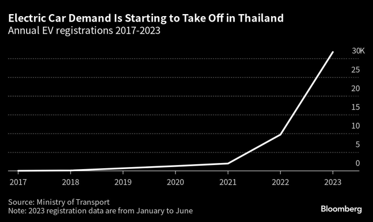 Ръстът в търсенето на електромобили в Тайланд започва да набира скорост от 2022 г. насам. Източник: Bloomberg/Министерството на транспорта на Тайланд