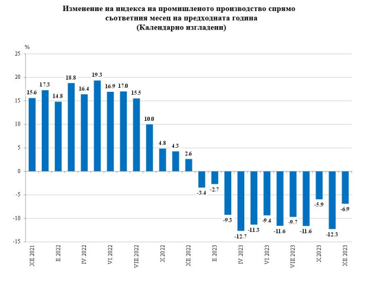 Източник: НСИ