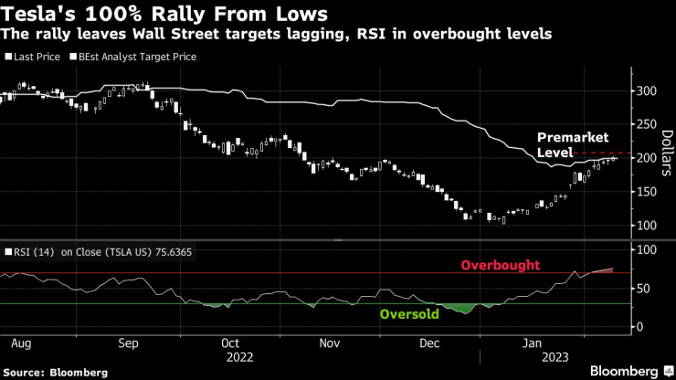 Книжата на Tesla се възстановяват значително през последния месец спрямо дъното, достигнато на 6 януари. Източник: Bloomberg L.P.