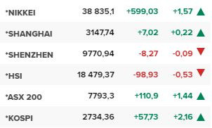 Основните азиатски борсови индекси в края на редовната търговия на 7 май.