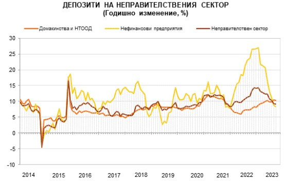 Източник: БНБ