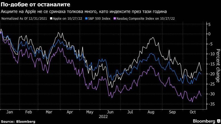 Как се представят акциите на Apple? 