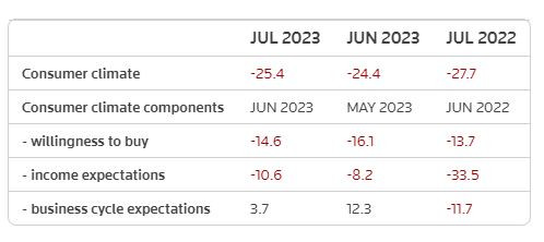 Икономически показатели на GfK за юли. Източник: Ройтерс/GfK