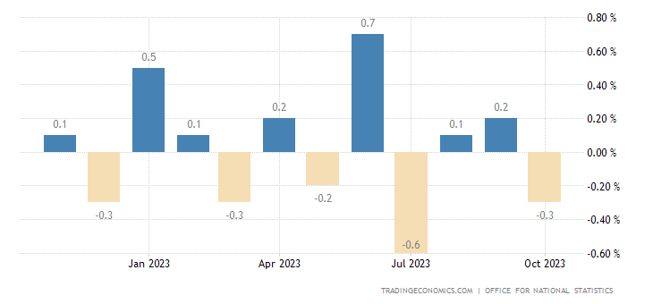 Данните за британската икономика на месечна основа. Графика: tradingeconomics.com