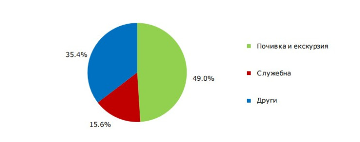 Източник: НСИ