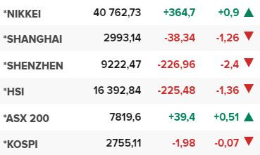 Основните азиатски борсови индекси в края на редовната търговия на 27 март.