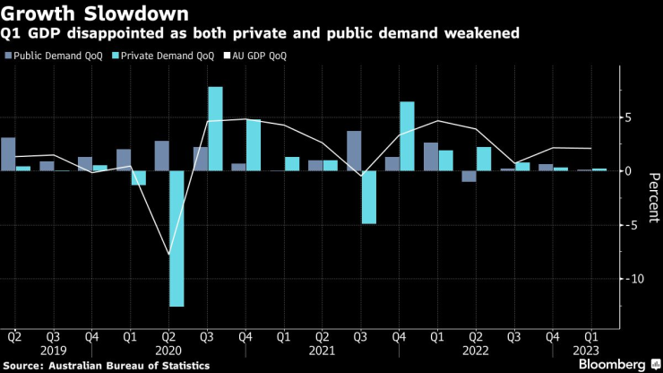 Ръстът на австралийския БВП през първото тримесечие разочарова на фона на отслабващото търсене. Източник: Bloomberg