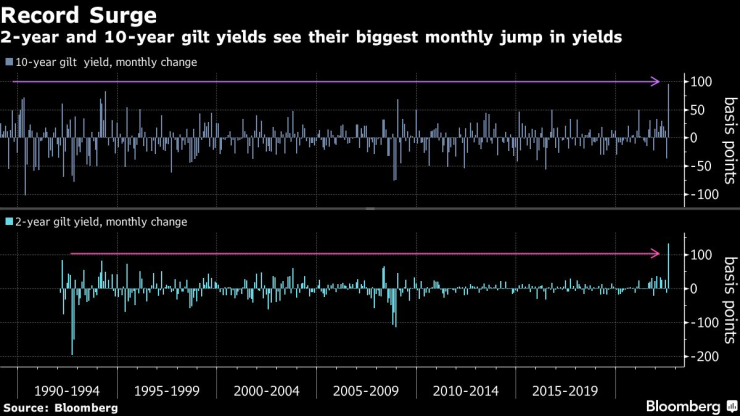 Доходността по 2-годишните 10-годишните британски държавни облигации отчита най-големия си месечен ръст. Източник: Bloomberg