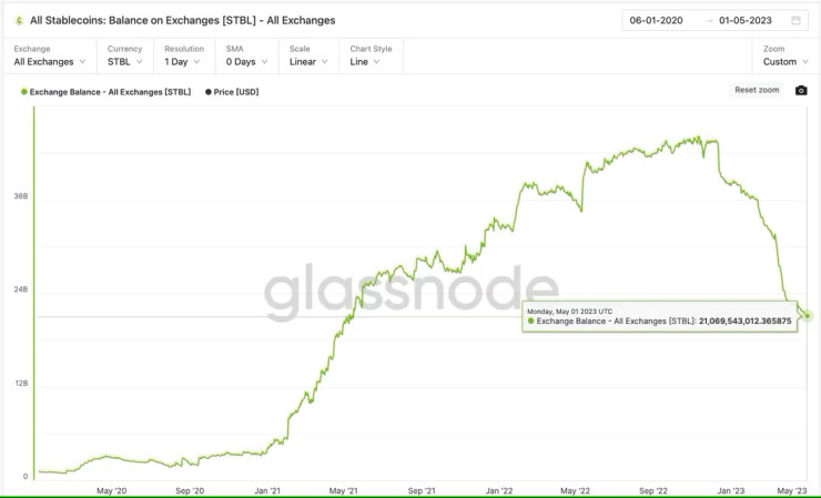 Броят на стейбълкойни в адреси на криптоборси e най-нисък от май 2021 г. насам. Графика: Glassnode/CoinDesk