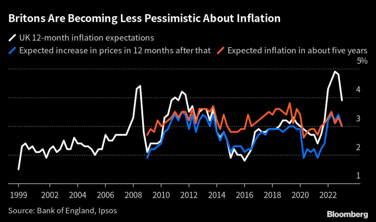 Инфлационният песимизъм сред британците се свива през февруари. Изтончик: АЦБ/Bloomberg