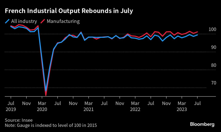 Френското индустриално производство се разширява през юли. Графика: Bloomberg