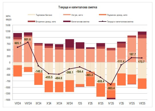 Източник: БНБ