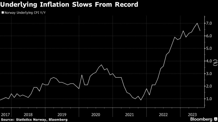 Норвежката базисна инфлация се забавя през юли от рекордно високото си ниво. Графика: Statistics Norway/Bloomberg