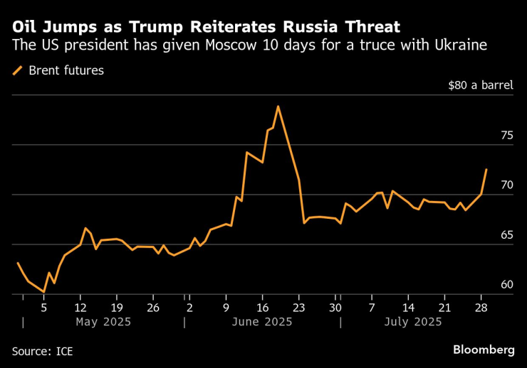 Цената на фючърсите върху международния сорт Брент. Графика: Bloomberg LP