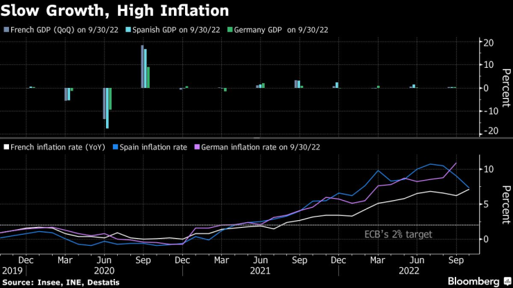 Германия е записала икономически растеж през третото тримесечие на 2022 г. Източник: Bloomberg L.P.