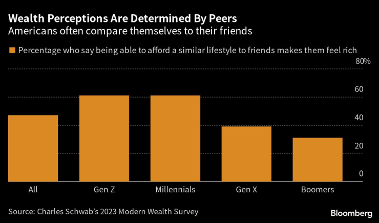 Процент на хората, които казват, че да имат сходен начин на живот с връстниците им ги кара да се чувстват богати. Графика: Bloomberg